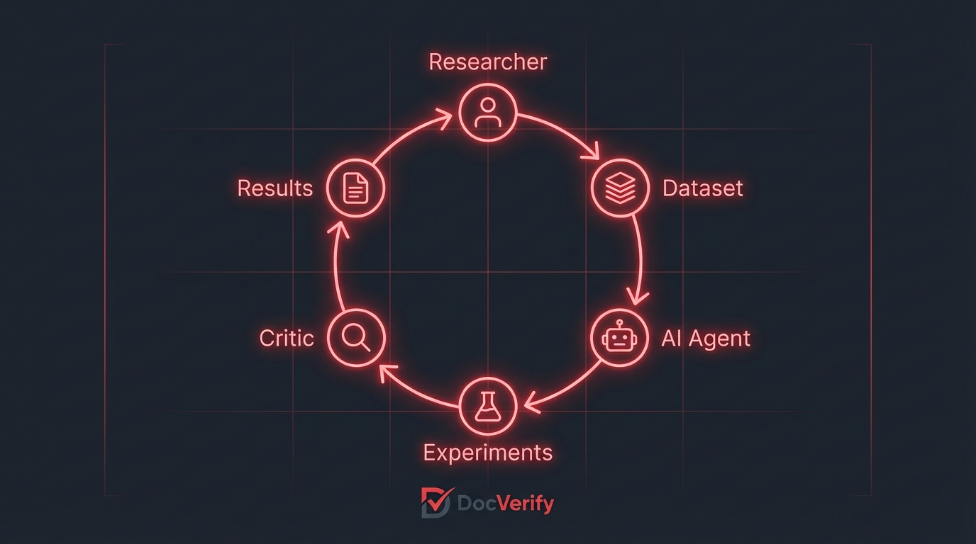 Circular ML research loop diagram showing Researcher, Dataset, AI Agent, Experiments, Critic, and Results nodes